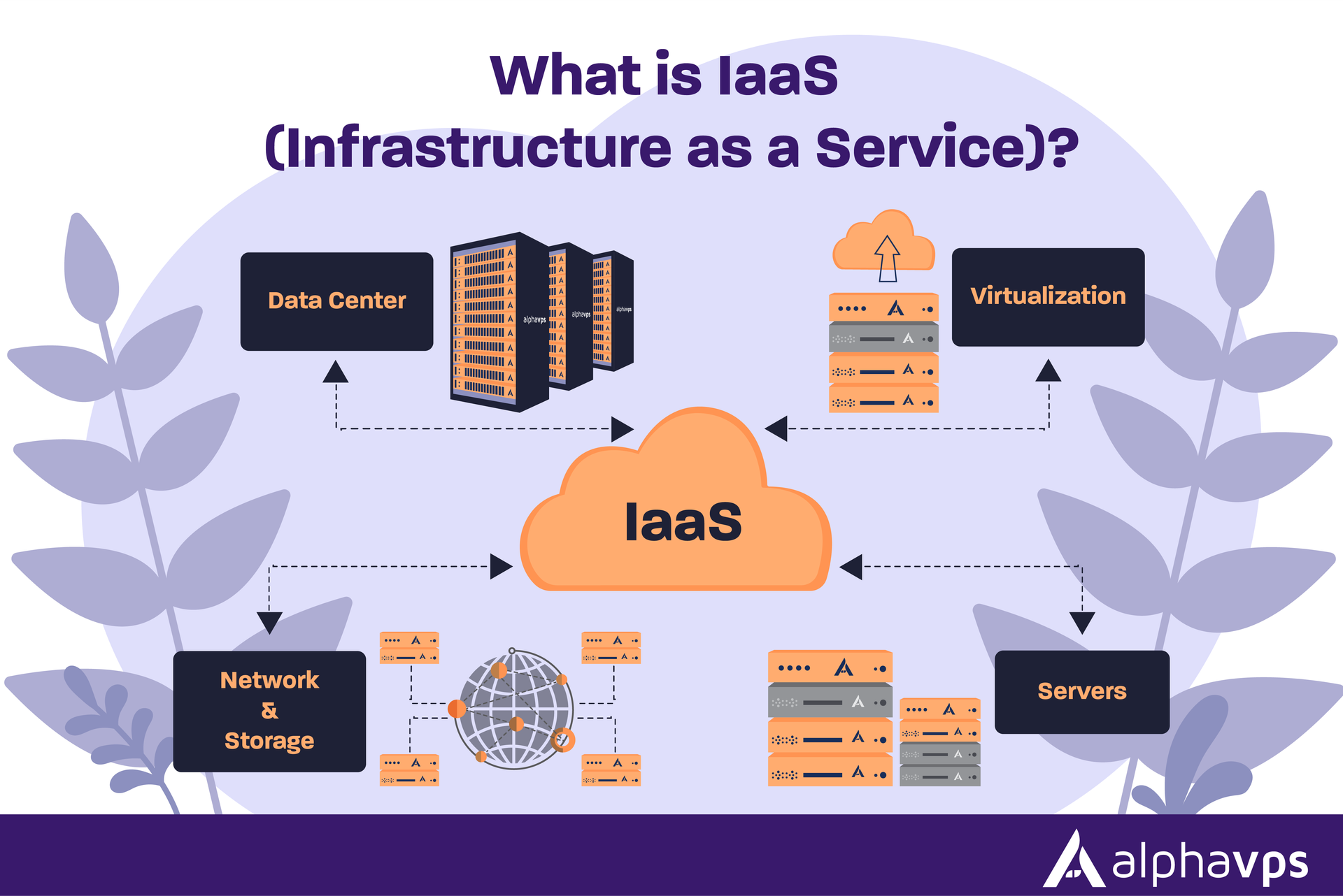 What is IaaS (Infrastructure as a Service)?